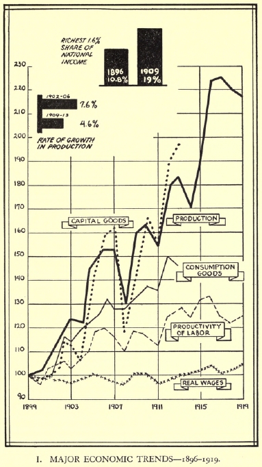 Diagram 1: Major Economic Trends - 1896-1919