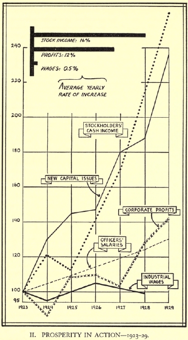 [Diagram 2: Prosperity in Action 1923-29]