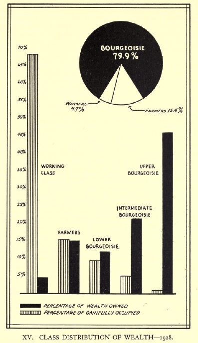 [Diagram 15: Class Distribution of Wealth 1928]