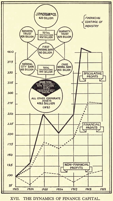 [Diagram 17: The Dynamics of Finance Capital]