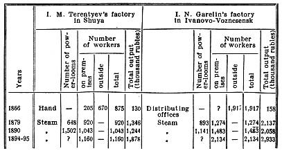 Terentyev’s and Garelin’s factories.