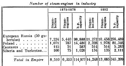 Number of steam engines in industry.