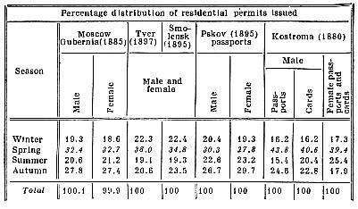 Percentage distribution of residential permits issued.