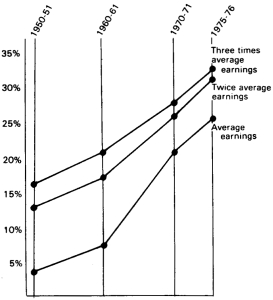 Tax + NI as % of Earnings