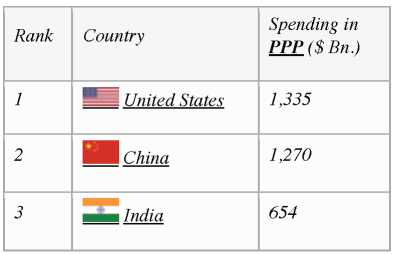 Defence Expenditure