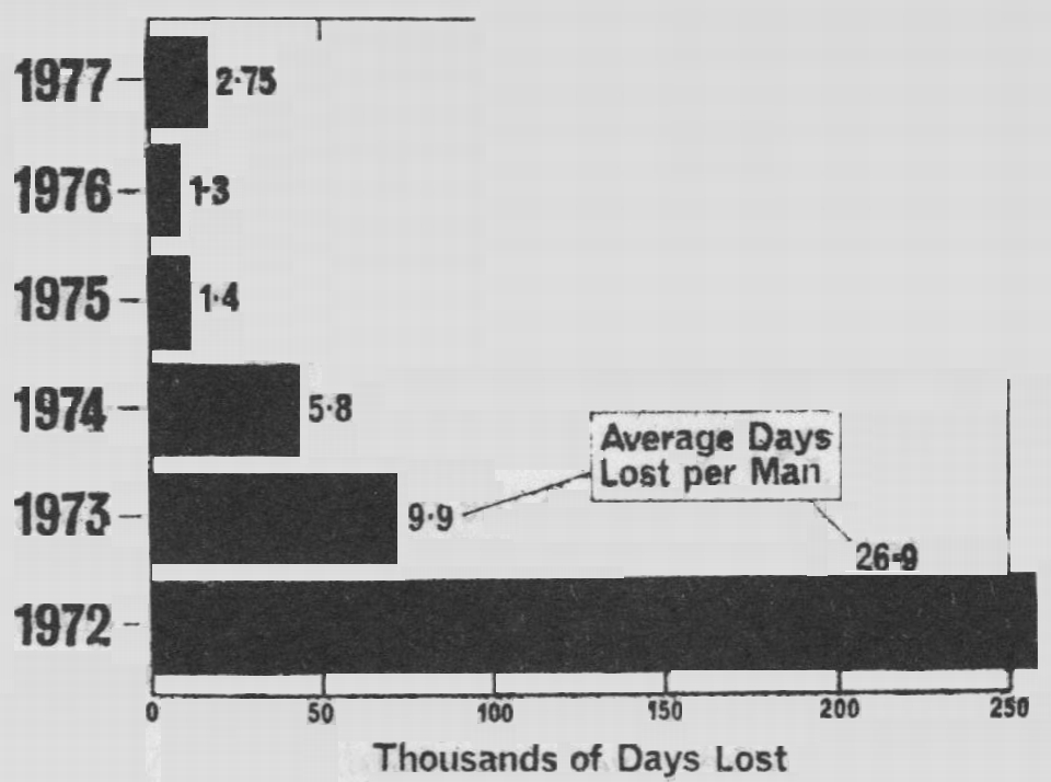 Thousands of Days lost