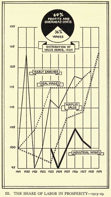 [Diagram 3: The Share of Labor in Prosperity 1919-29]