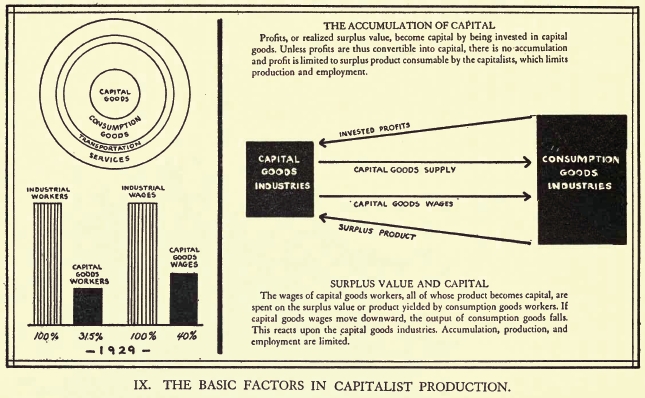 [Diagram 9: The Basic Factors in Capitalist Production]