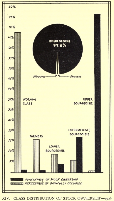 [Diagram 14: Class distribution of Stock Ownership 1928]