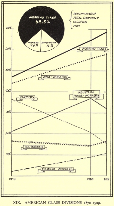 [Diagram 19: American Class Divisions 1870-1929]
