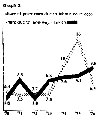 Factors leading to price rises