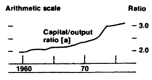 Capital-output ration