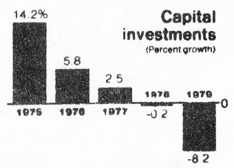 Percent growth