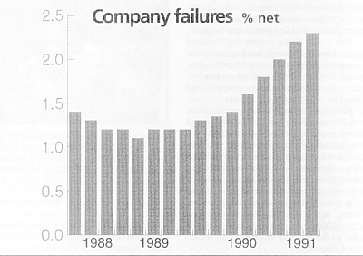 Company failures