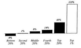 Graph 4: Change in After-Tax Family Income 1977-1999