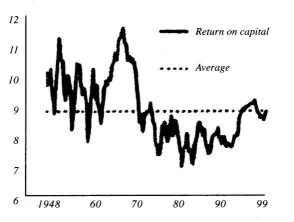 Graph 5: Return on US Corporation Capital - Profits Before Depreciation, Interest and Tax as Percentage of Total Assets