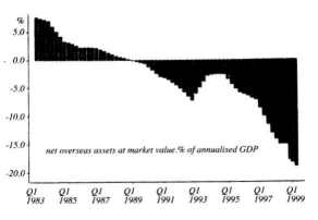 Graph 8: Overseas Net Assets of US