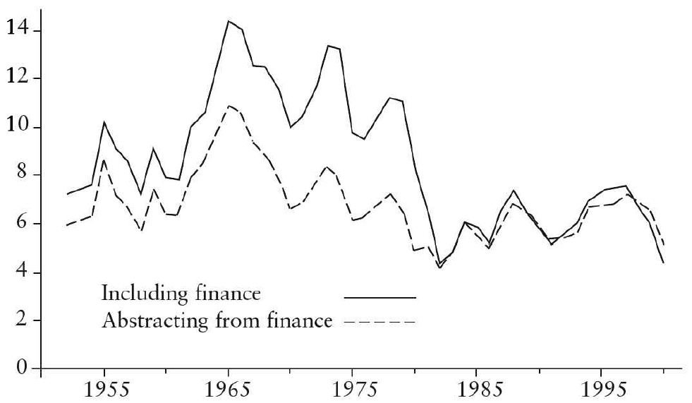 Fig. 1: US profit rates