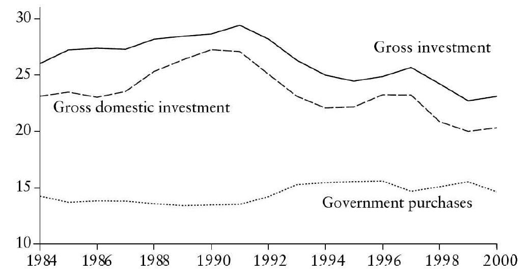 State share of output