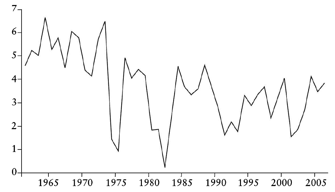 World GDP growth rate