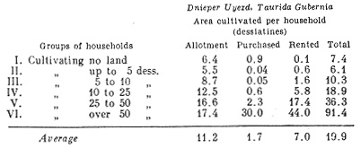 Amount of land owned and used by group of the peasantry.