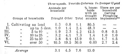 Data for livestock and implements.