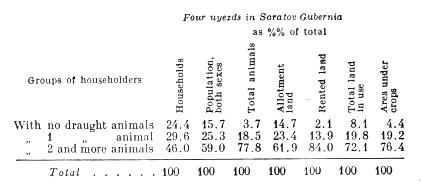 Land use by draught animals, Saratov Gubernia