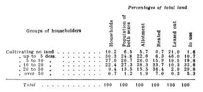 Percentages of total land by householders.