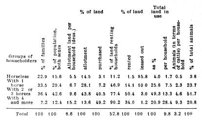 Peasant households according to number of draught horses owned.