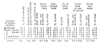 Land use by horse ownership.