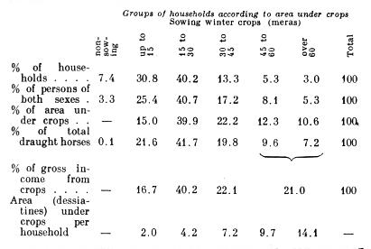 Groups of households according to area under crops.
