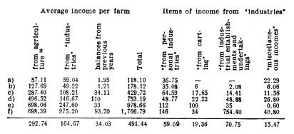 Average income per farm.