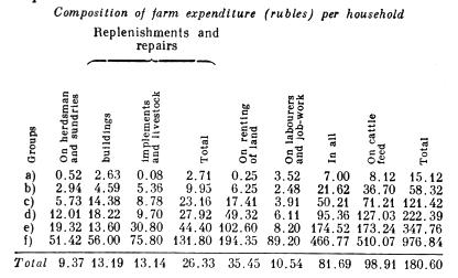 Composition of farm expenditure.
