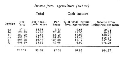 Income from agriculture.