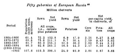 Harvest for fifty gubernias of European Russia.