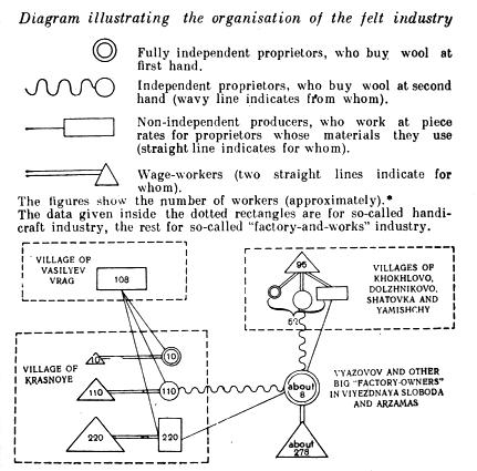Diagram illustrating the organisation of the felt industry.
