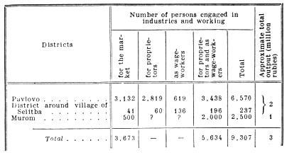 Numbers of persons engaged in industries and working.