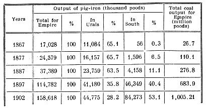 Output of pig-iron.
