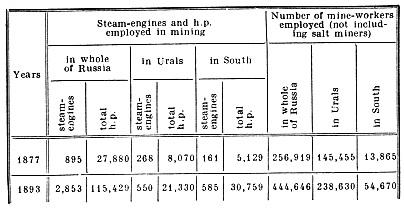 Steam-engines, h.p. and mine-workers.