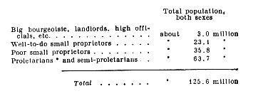 Distribution of population by class status.