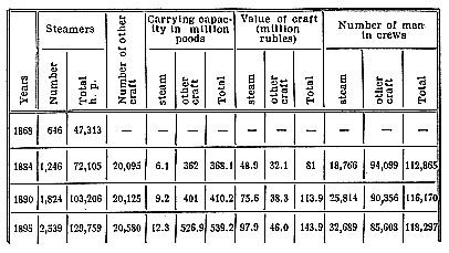 Development of water transport