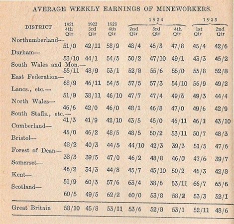 Table of average weekly earnings of mineworkers
