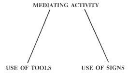 mediation by signs and tools