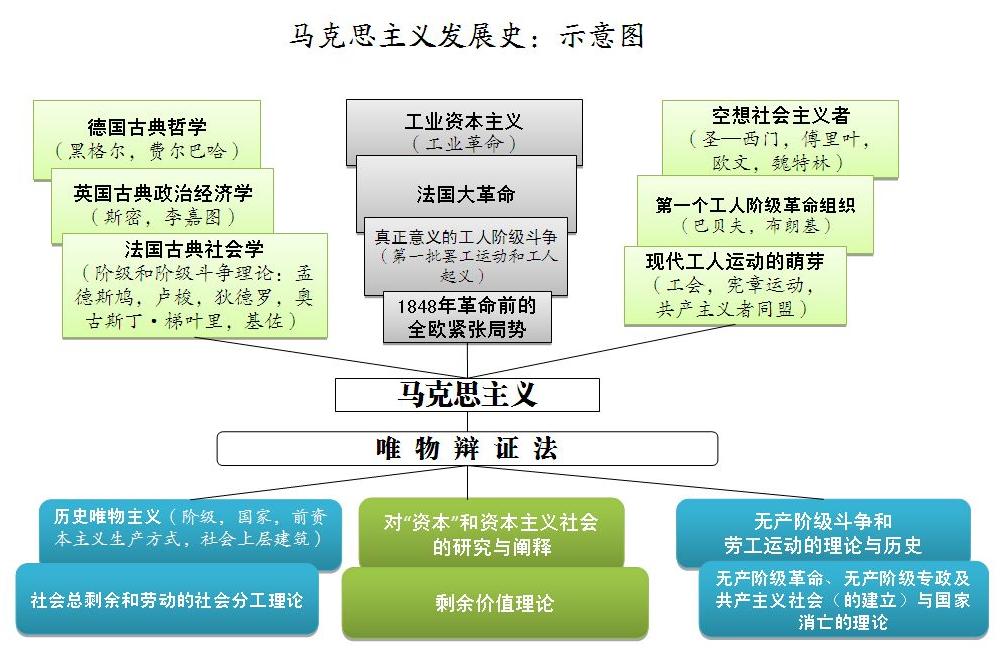 附录一:马克思主义发展史:示意图 附录一:马克思主义发展史:示意图