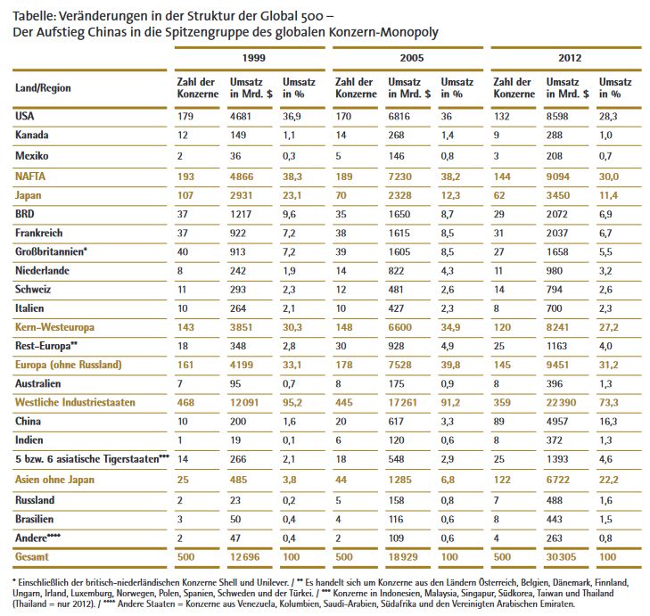 Struktur der Global 500