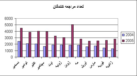 تعداد مراجعه کنندگان