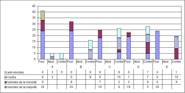 votes du II° congrès du P.O.S.D.R.
