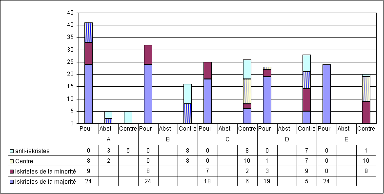 votes du II° congrès du P.O.S.D.R.