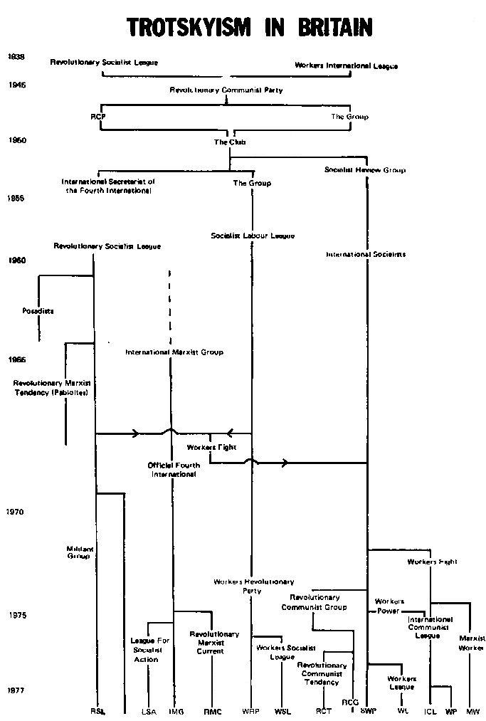 British Trotskyist Groups