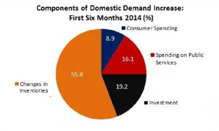 Components of domestic demand increase